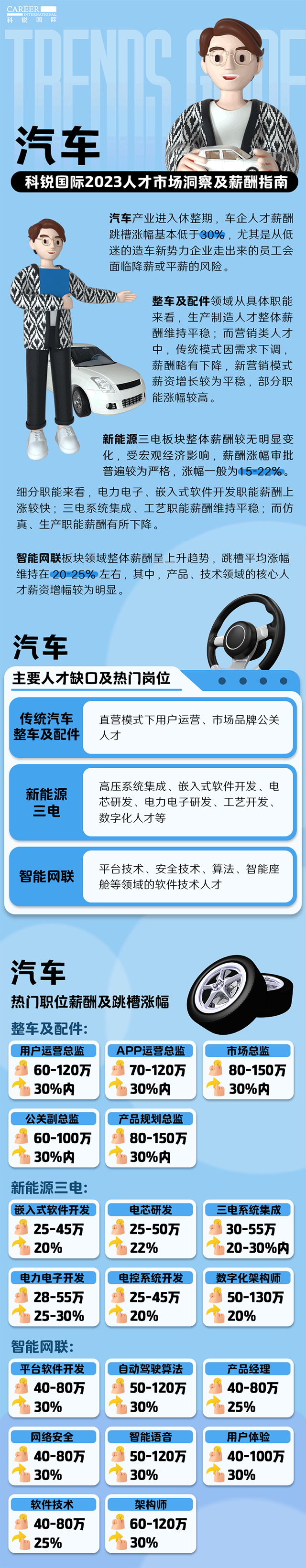 知名猎头公司KU酷游(中国)国际的薪酬报告——《2023人才市场洞察及薪酬指南-汽车篇》