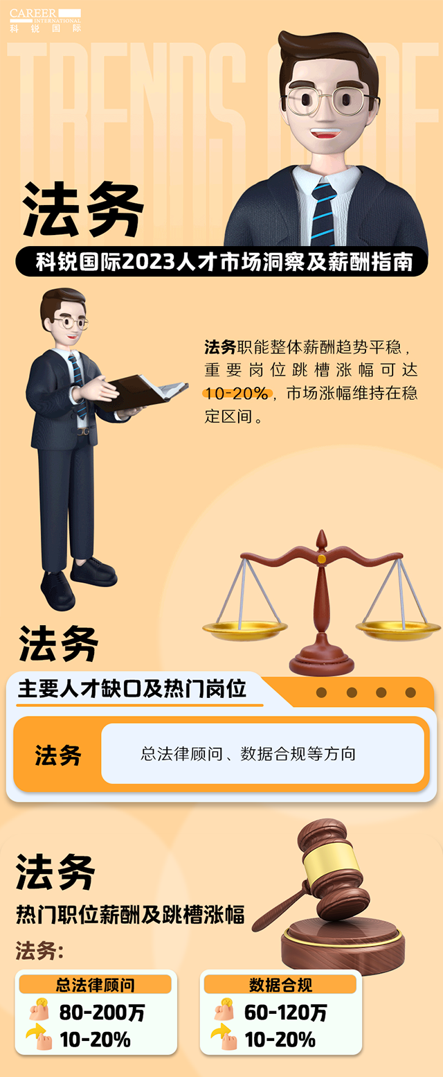 知名猎头公司KU酷游(中国)国际发布的薪酬报告——《2023人才市场洞察及薪酬指南-法务篇》