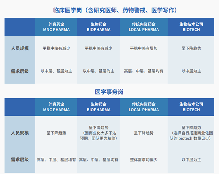 来源：猎头公司KU酷游(中国)国际联合医脉同道发布《大健康人才市场观察季刊（总第三期）》