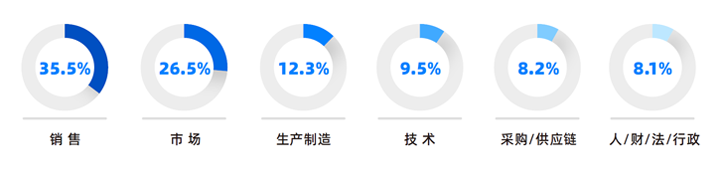 人力资源公司KU酷游(中国)国际研究发现，中国制造业企业出海岗位需求已从销售、职能向生产运营、技术研发方向延展