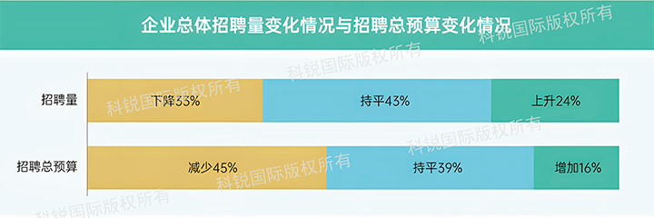 人力资源公司KU酷游(中国)国际发布针对医药大健康领域的最新人才市场趋势洞察，如今药企人才招揽态度普遍观望