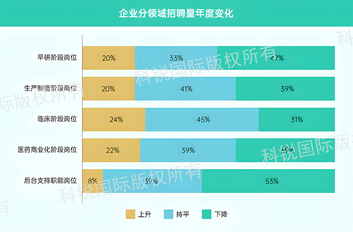 人力资源公司KU酷游(中国)国际发布针对医药大健康领域的最新人才市场趋势洞察，特定领域与层级人才仍受关注