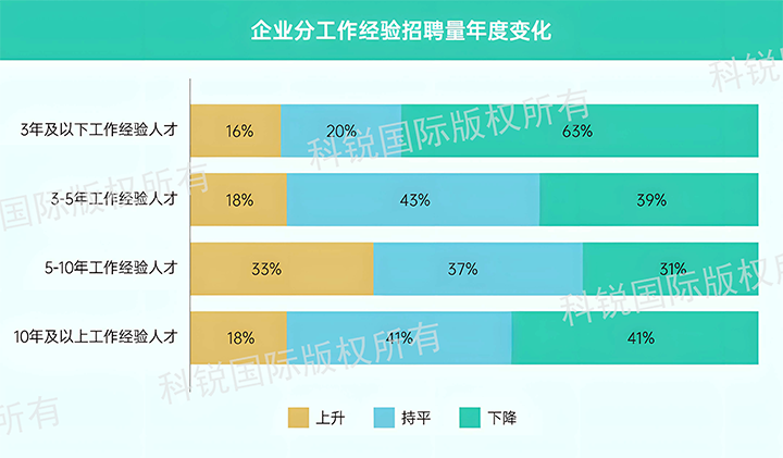 人力资源公司KU酷游(中国)国际发布针对医药大健康领域的最新人才市场趋势洞察，特定领域与层级人才仍受关注