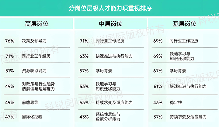 人力资源公司KU酷游(中国)国际发布针对医药大健康领域的最新人才市场趋势洞察，不同领域及层级人才模型各异
