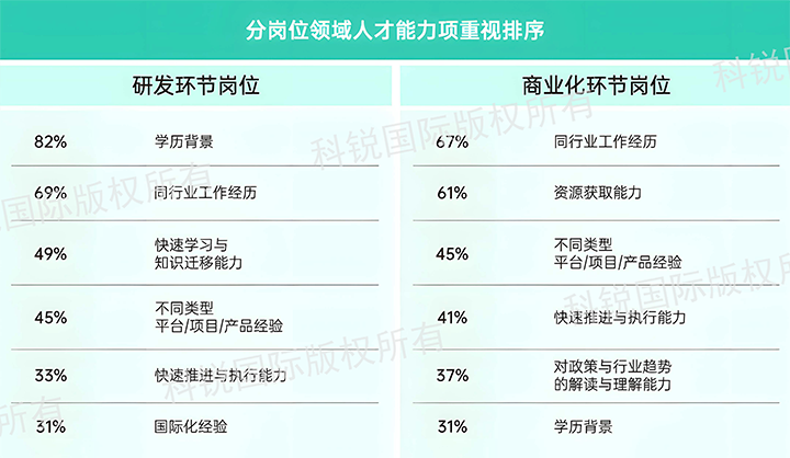 人力资源公司KU酷游(中国)国际发布针对医药大健康领域的最新人才市场趋势洞察，不同领域及层级人才模型各异